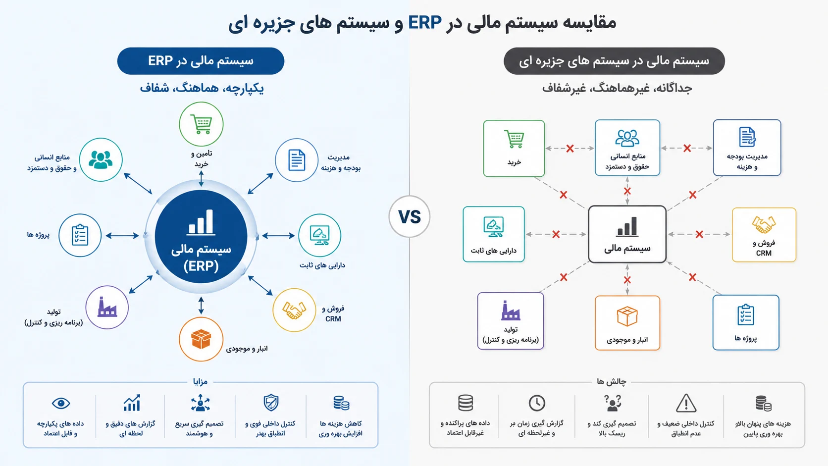 مقایسه امور مالی در دو سیستم erp و جزیره ای برای مدیران عامل و مالی