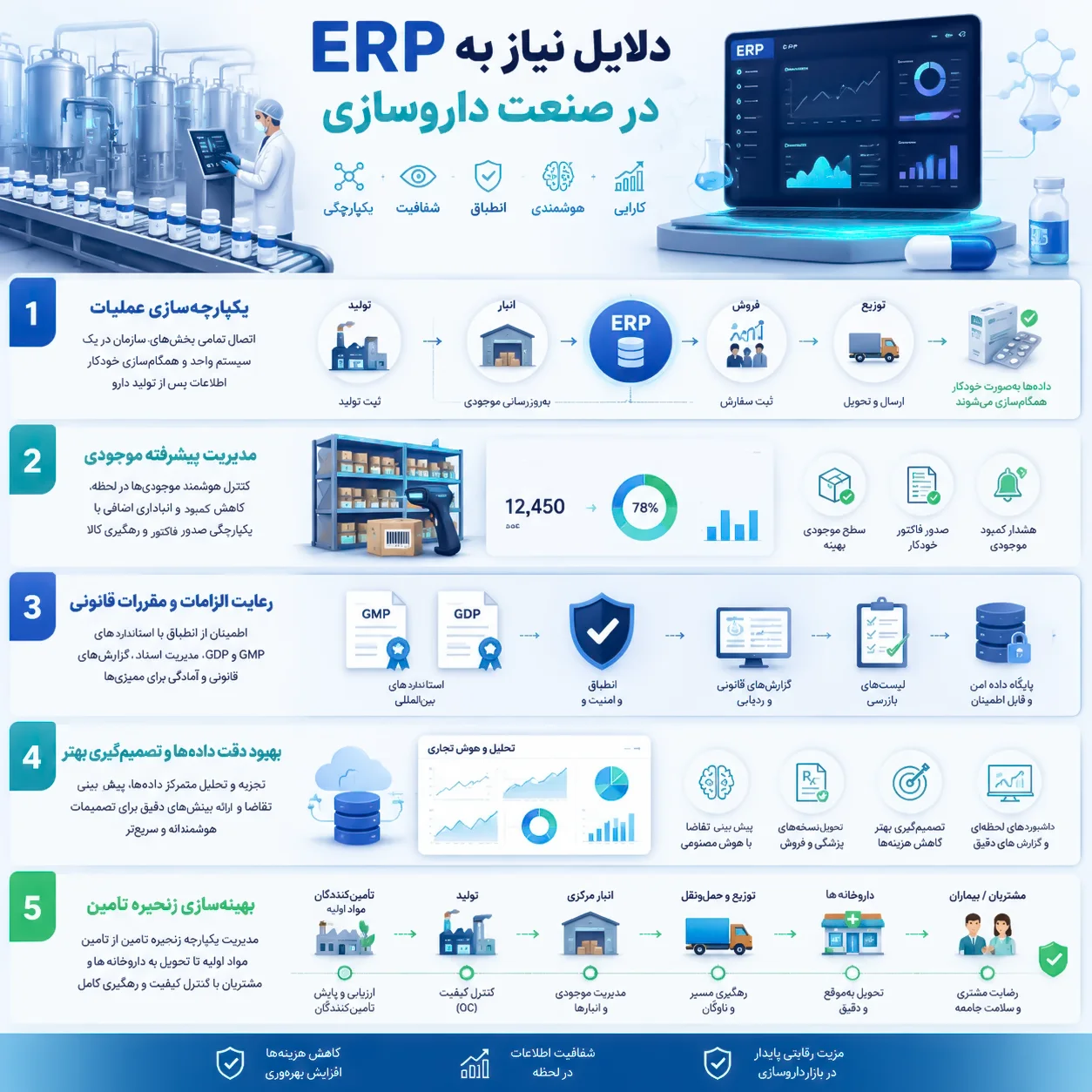 اینفوگرافیک مزایای erp برای صنعت داروسازی