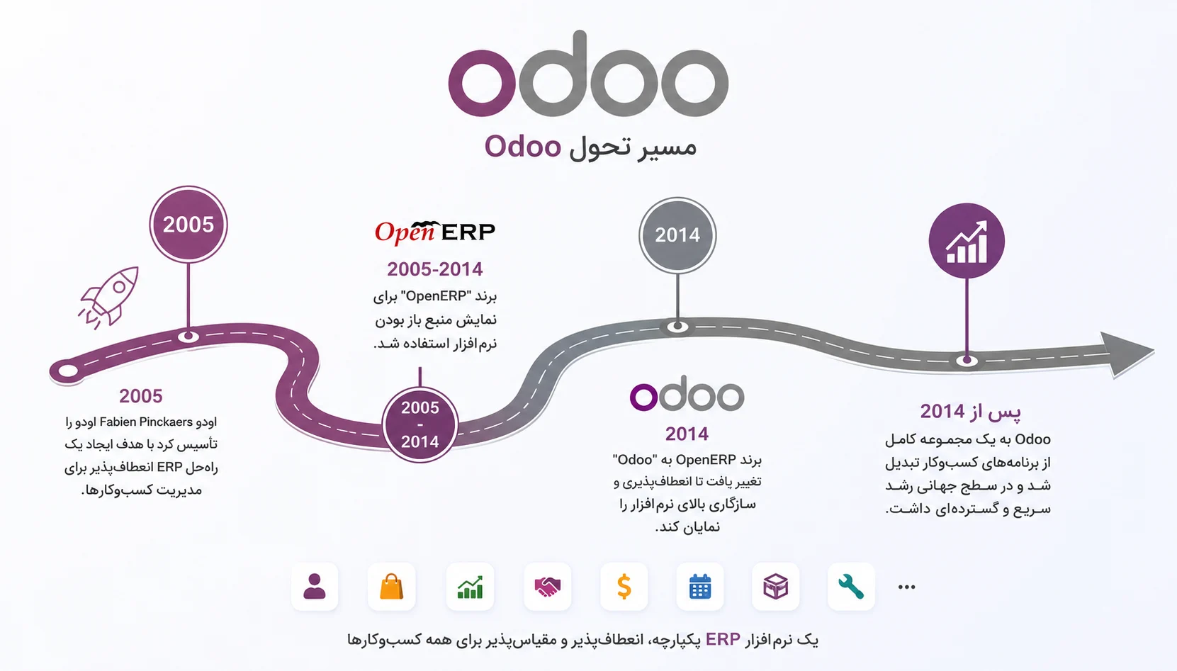 تاریخچه مختصر شکل‌گیری Odoo