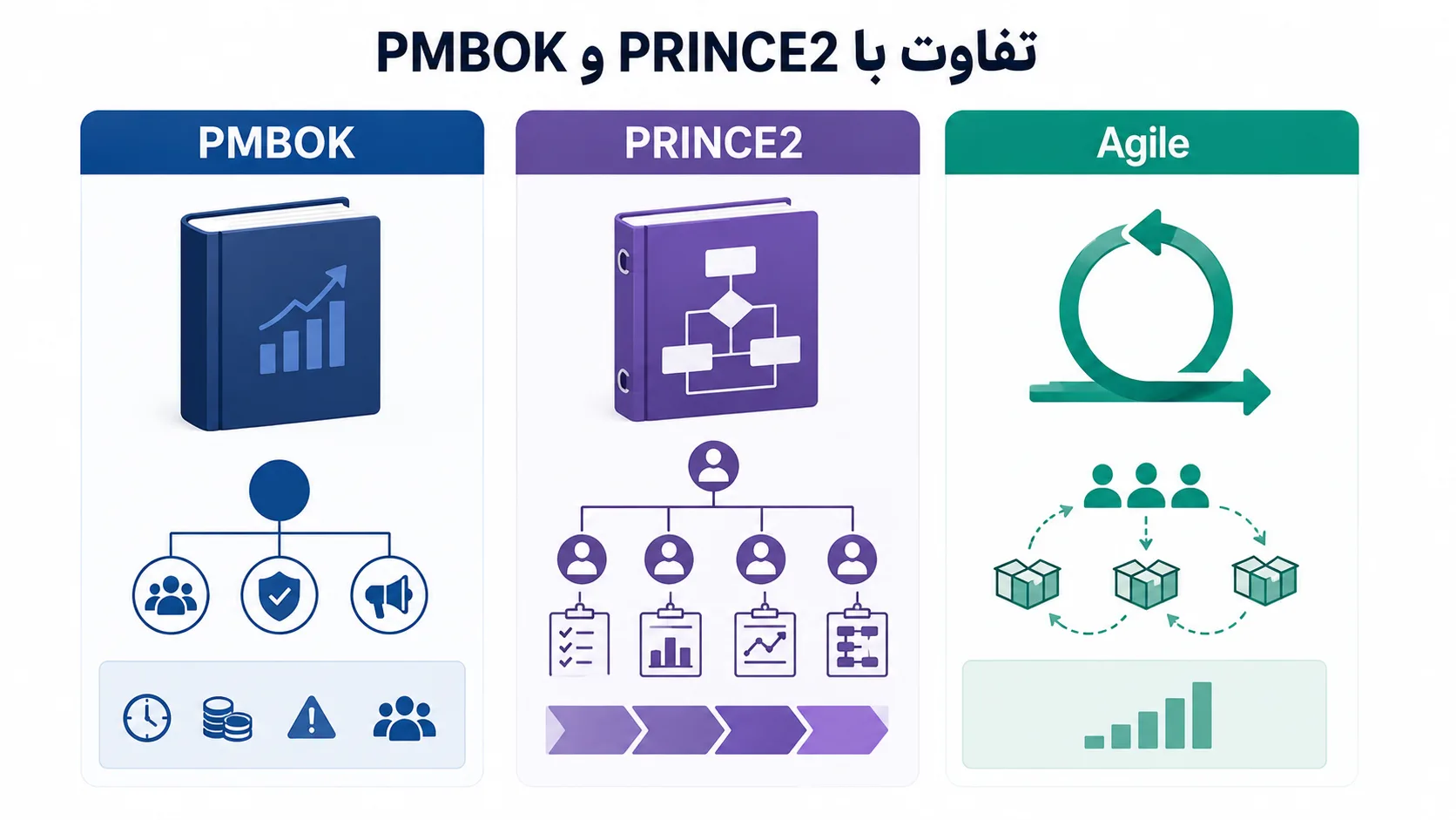 تفاوت pmbok با prince2 و agail
