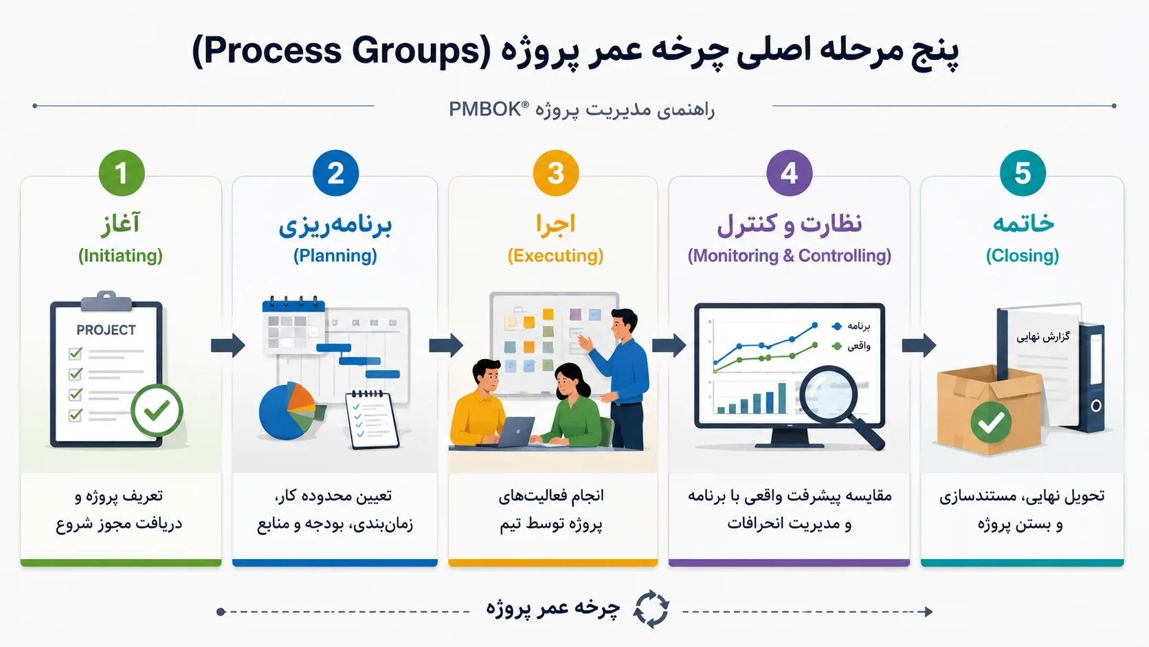 پنج مرحله اصلی چرخه عمر پروژه (Process Groups)