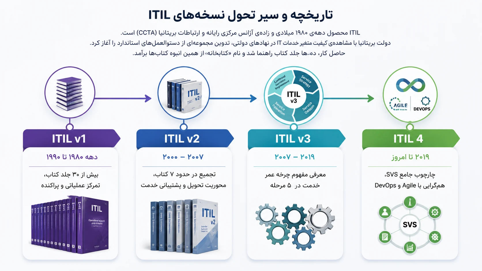 تاریخچه و سیر تحول نسخه‌ها itil