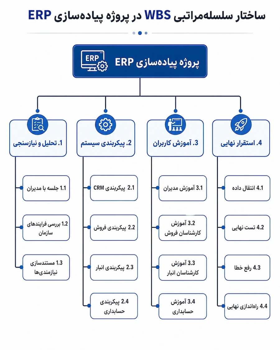 ساختار سلسله‌مراتبی WBS