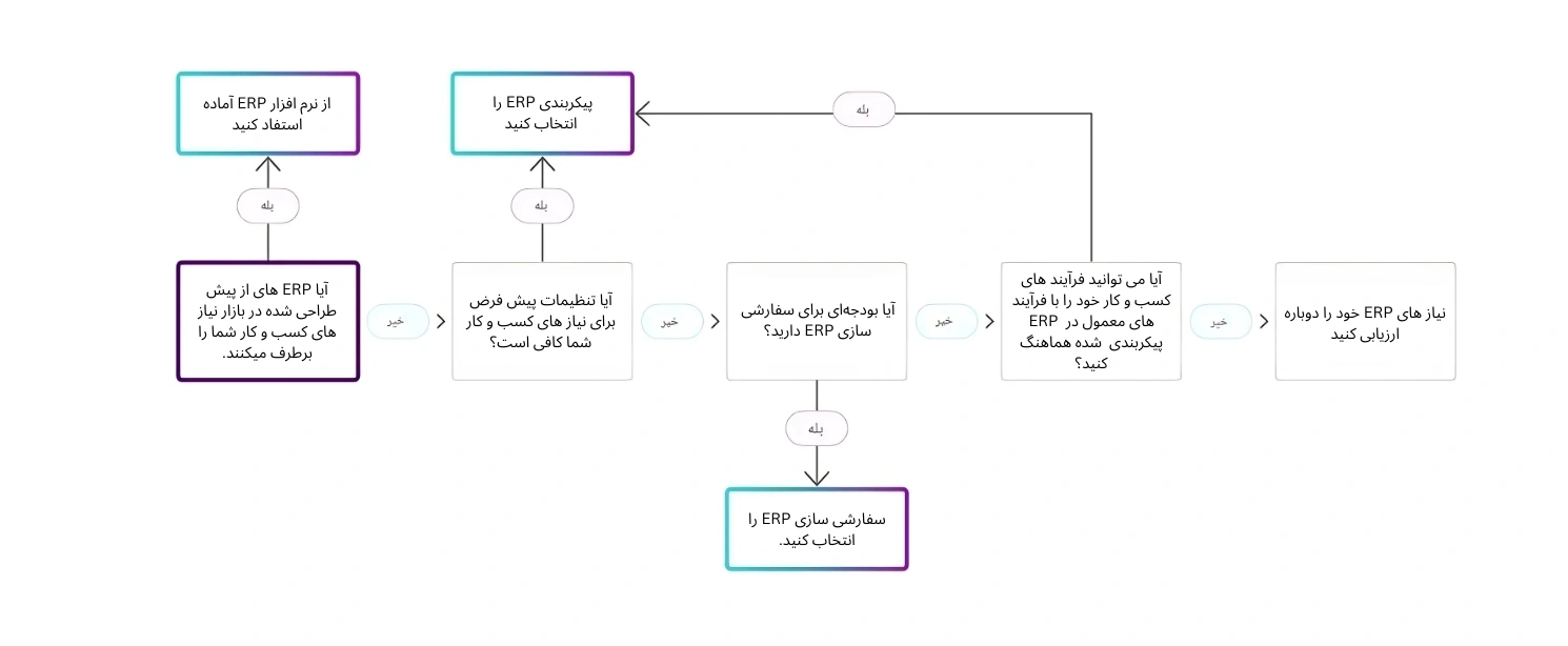 فلوچارت انتخاب سفارشی‌سازی یا پیکر‌بندی ERP